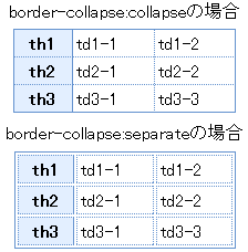 Css でデザインする Table タグの Border Collapse の動きの制御方法がわかった ゆめとちぼーとげんじつと